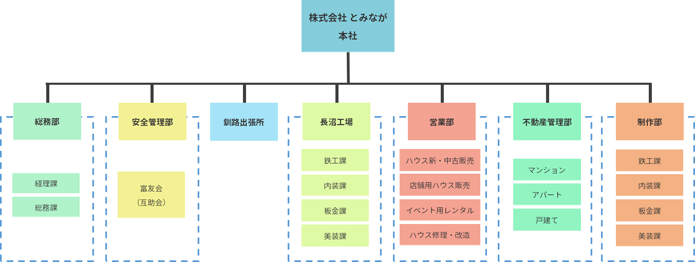 組織図